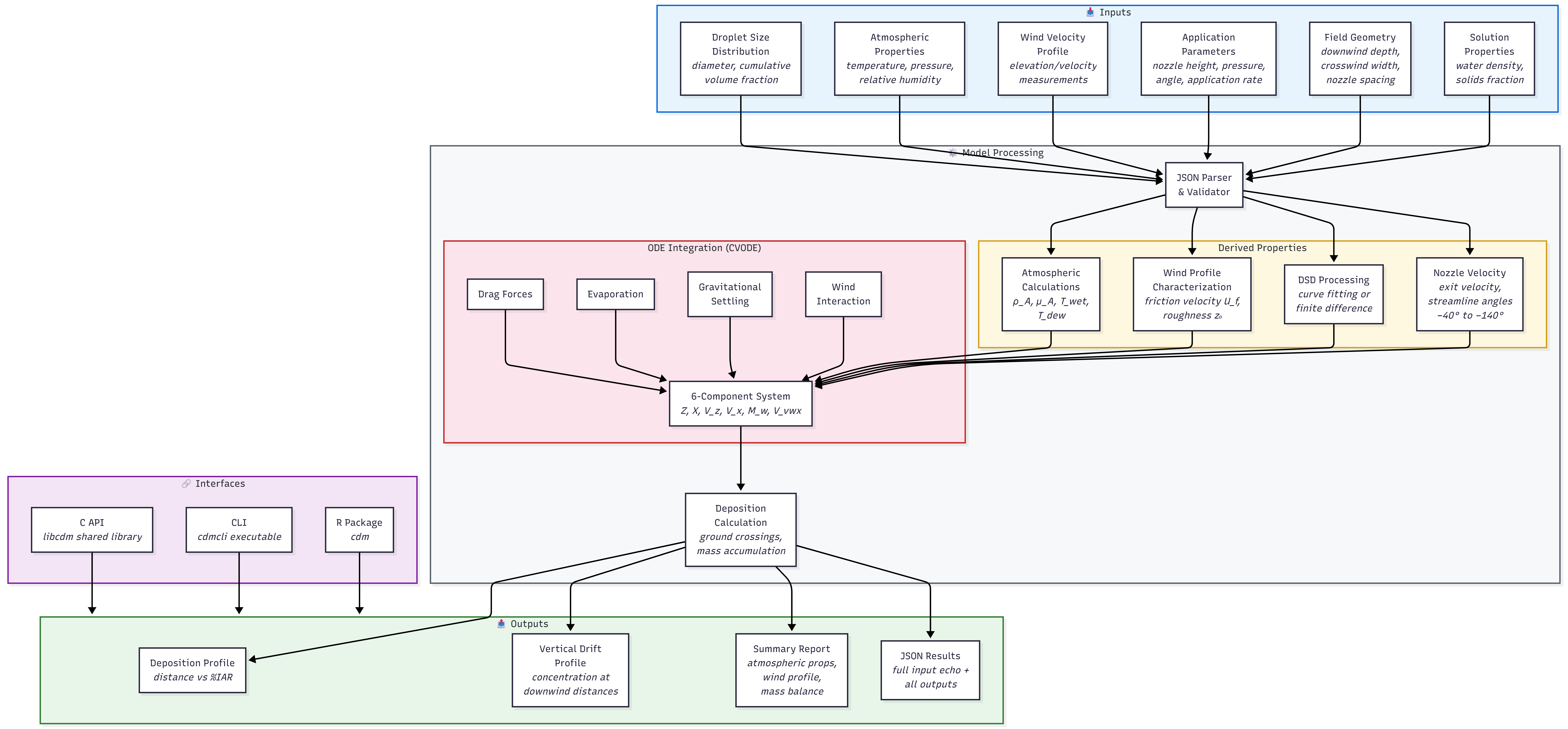 CDM model component diagram