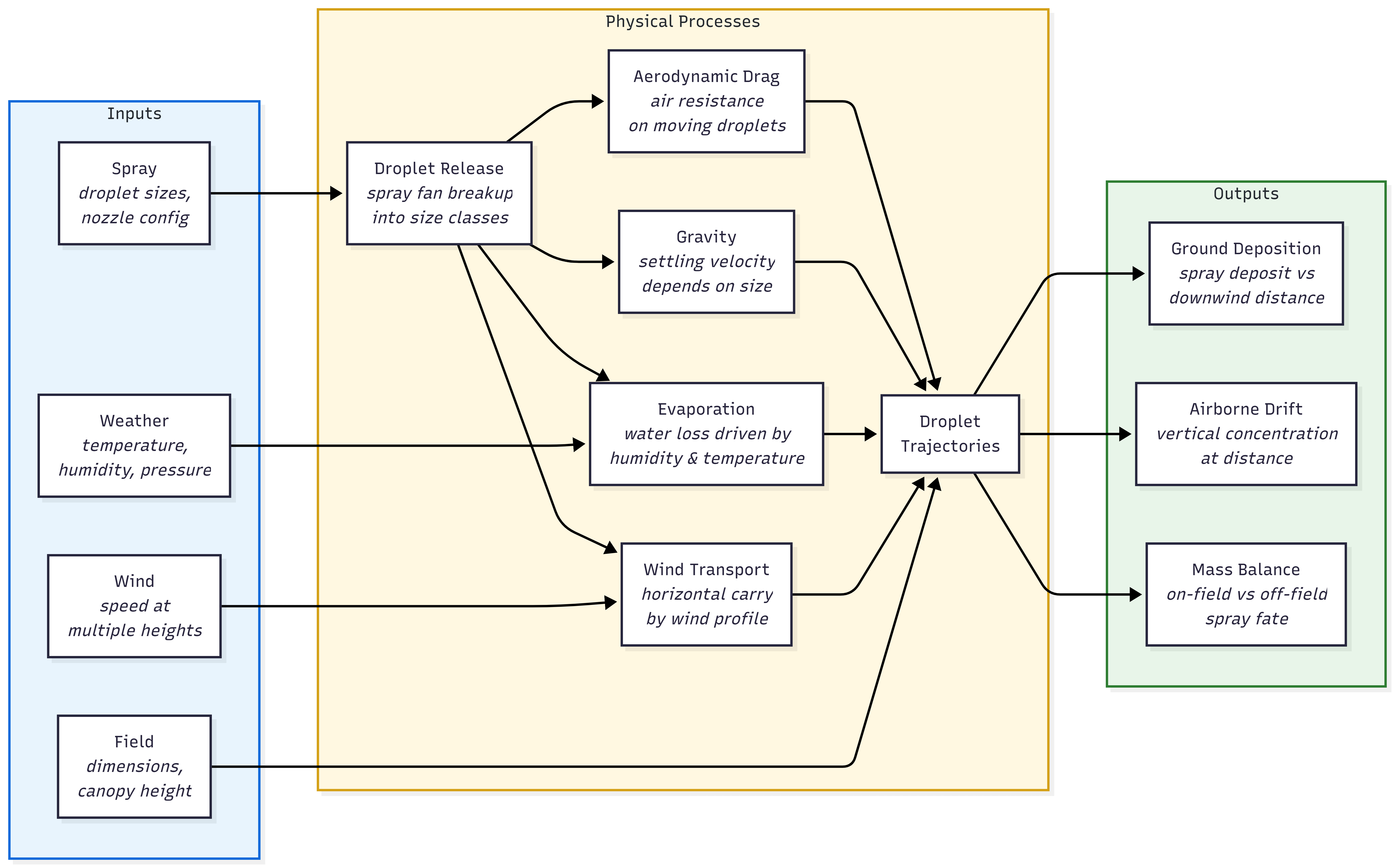 Physical processes in the Casanova Drift Model